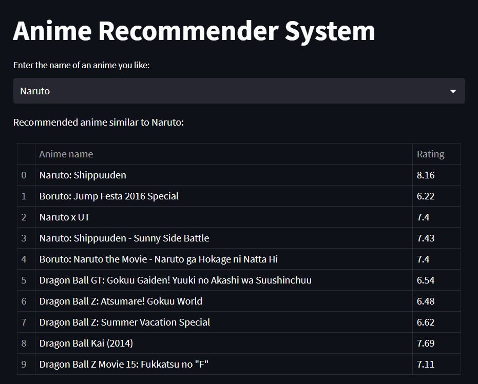 Anime Recommendation System